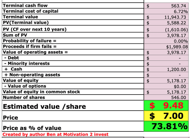 Marqeta stock valuation