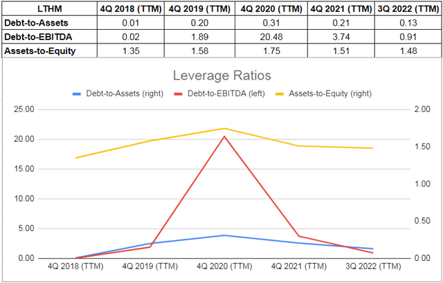 Figure 3 - LTHM Leverage Ratios