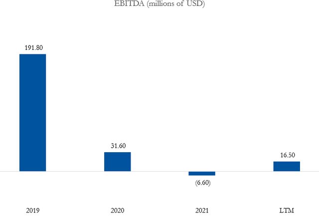 Cooper Standard EBITDA by year