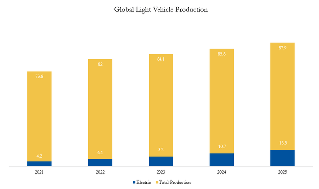 IHS - Global Light Vehicle Production - EV Share (Millions of Units)