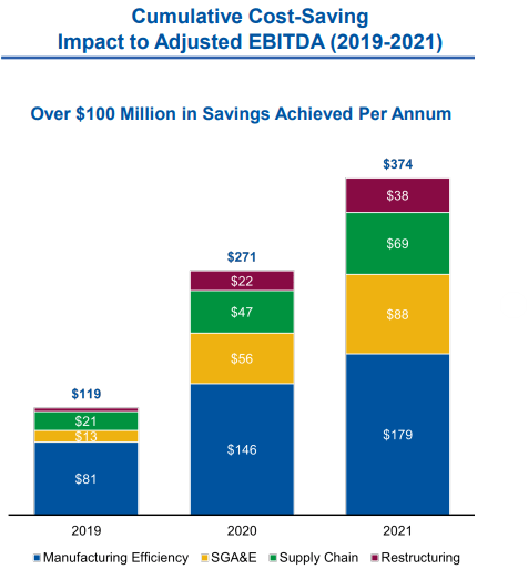 Cumulative Cost-Saving Impact to Adjusted EBITDA (2019-2021)