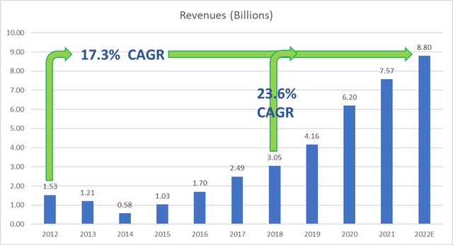 revenue growth