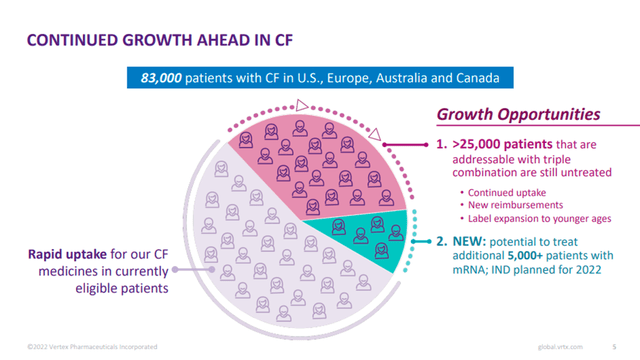 vertex growth CF