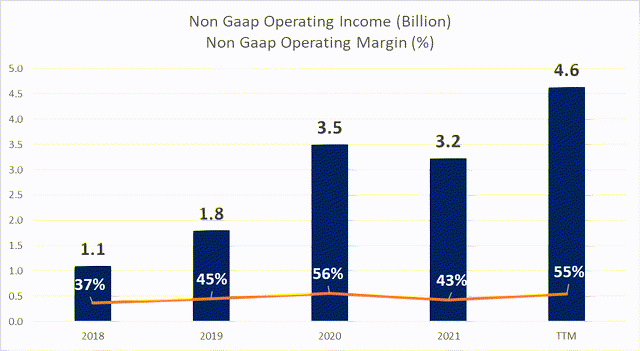 Vertex Operating Income