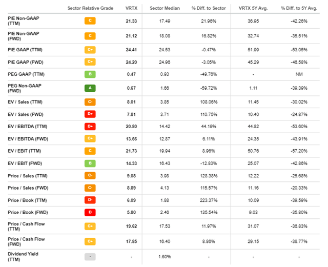 SA Vertex valuation