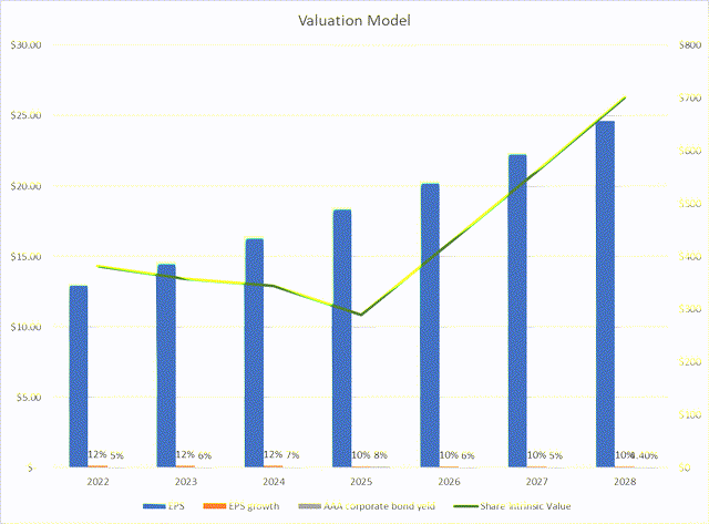 graphs valuation model