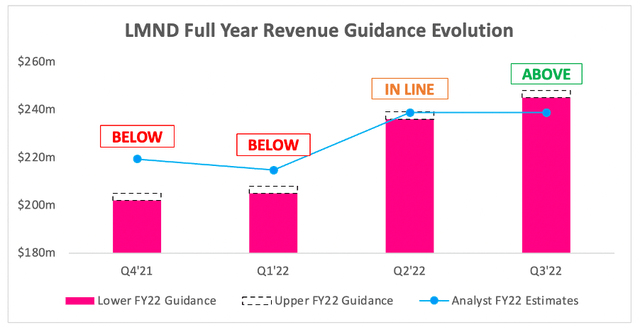 Lemonade full year 2022 revenue guidance trend