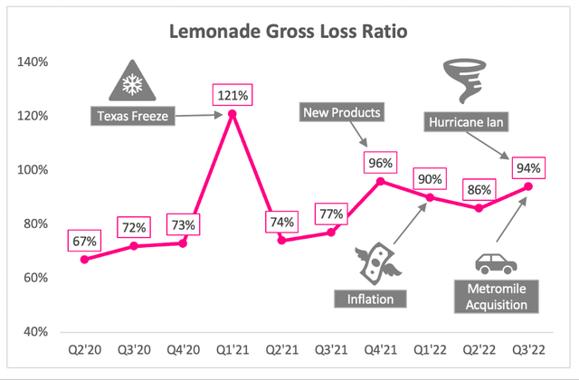 Lemonade gross loss ratio quarterly trend