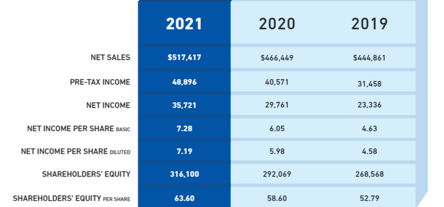 Year-wise Income Statement