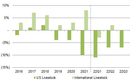 Zoetis Livestock Op. Revenue Growth (Since 2016)