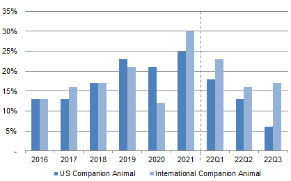 Zoetis Companion Animal Op. Revenue Growth (Since 2016)