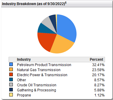 FEN Breakdown by Industry