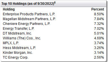 FEN Top Ten Holdings