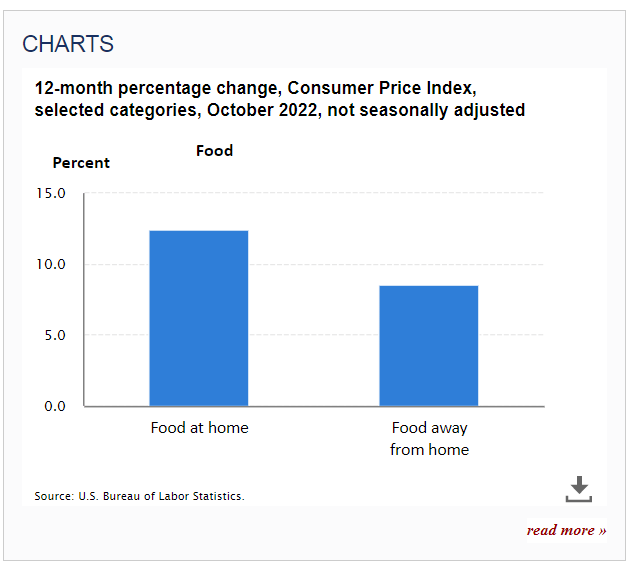 October CPI: Look Closely At The Data And Curb Your Enthusiasm - Seeking Alpha 4 Food Inflation Broken Out