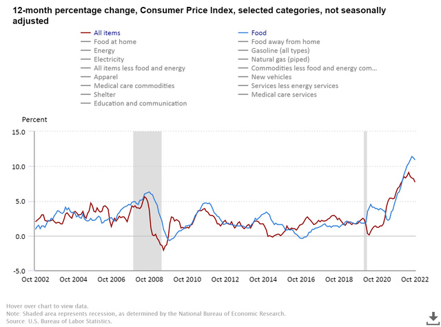 October CPI: Look Closely At The Data And Curb Your Enthusiasm - Seeking Alpha 5 12 Month Percentage Change Selected Categories