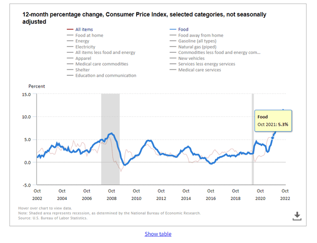 October CPI: Look Closely At The Data And Curb Your Enthusiasm - Seeking Alpha 6 12 Month Percentage Change Selected Categories