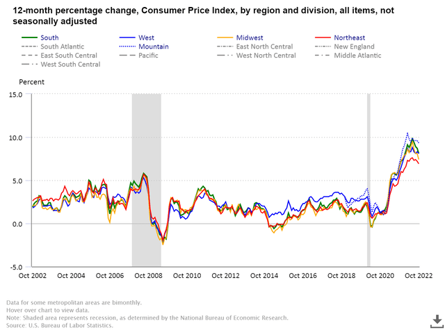 October CPI: Look Closely At The Data And Curb Your Enthusiasm - Seeking Alpha 9 Regions Differences in CPI - 20 Year History