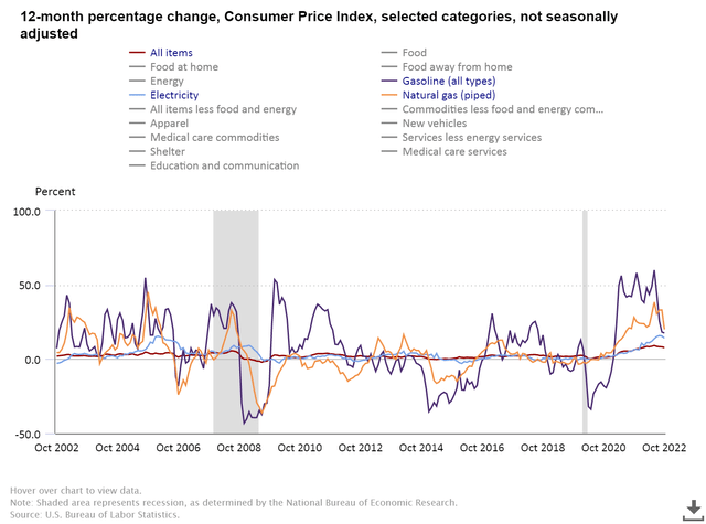 October CPI: Look Closely At The Data And Curb Your Enthusiasm - Seeking Alpha 7 Energy Inflation