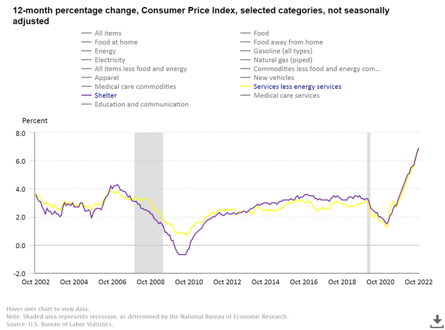 October CPI: Look Closely At The Data And Curb Your Enthusiasm - Seeking Alpha 8 Housing and Services Inflation 20 Year History