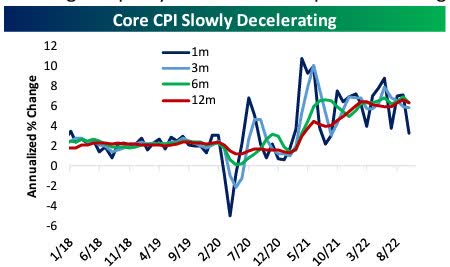 CORE CPI