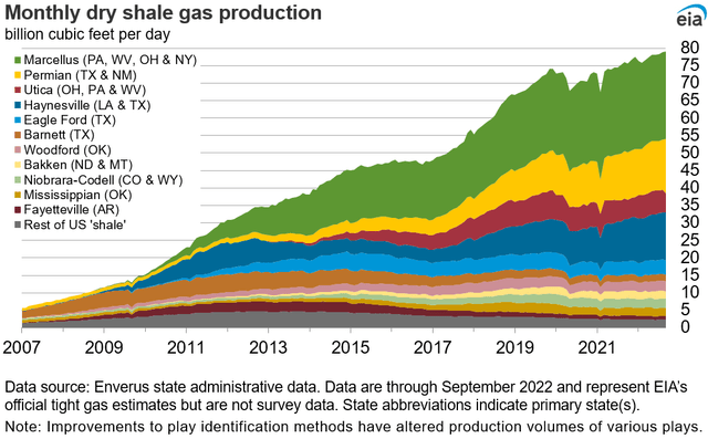 US dry shale production by basin
