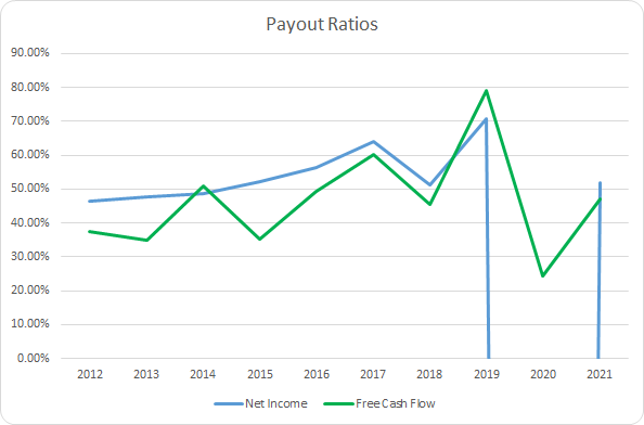 GPC Payout Ratios