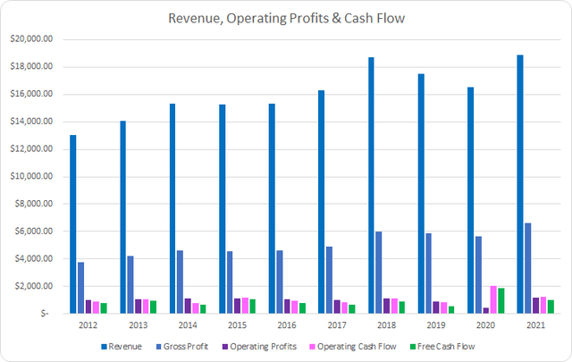 GPC Revenue Profits and Cash Flow