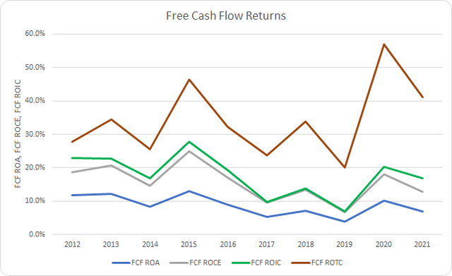 GPC Free Cash Flow Returns