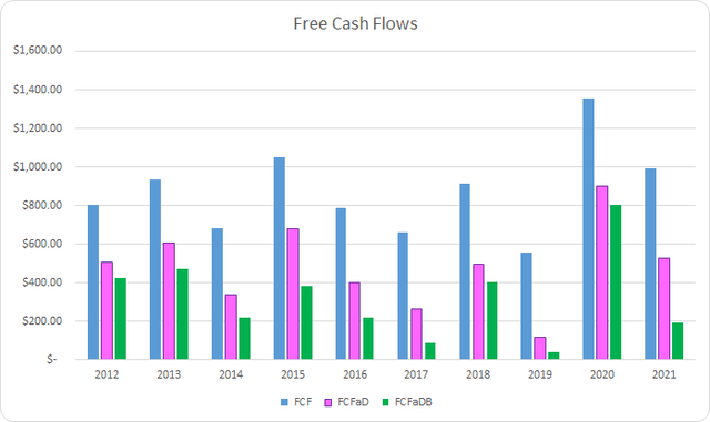 GPC Free Cash Flows