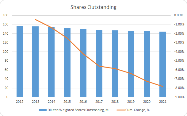 GPC Shares Outstanding