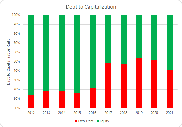 GPC Debt to Capitalization