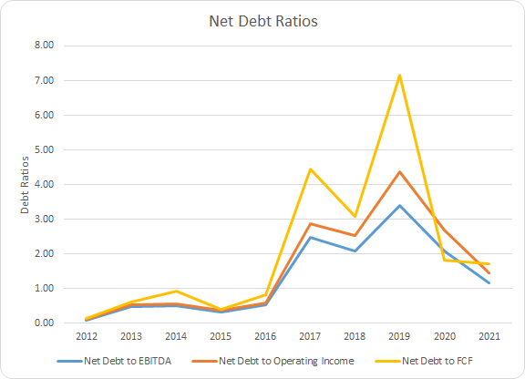GPC Debt Ratios