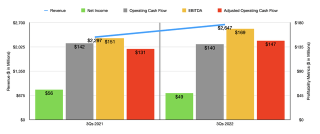 Historical Financials