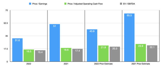 Trading Multiples