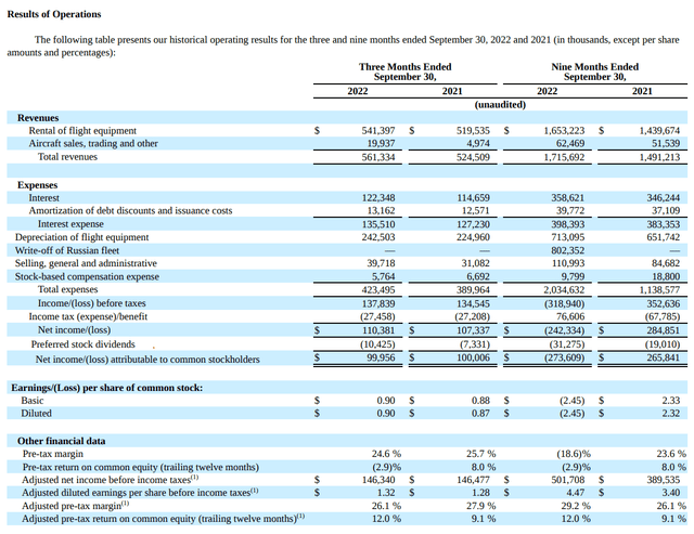 Air Lease Corporation Q3 2022 results