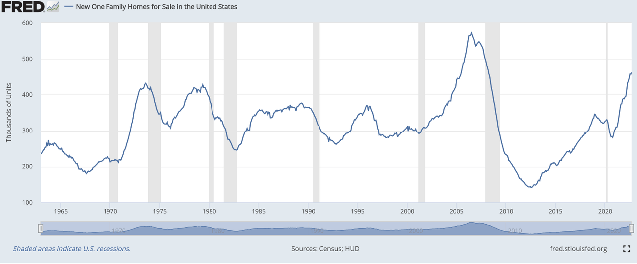 Chart of new homes for sale in the U.S.