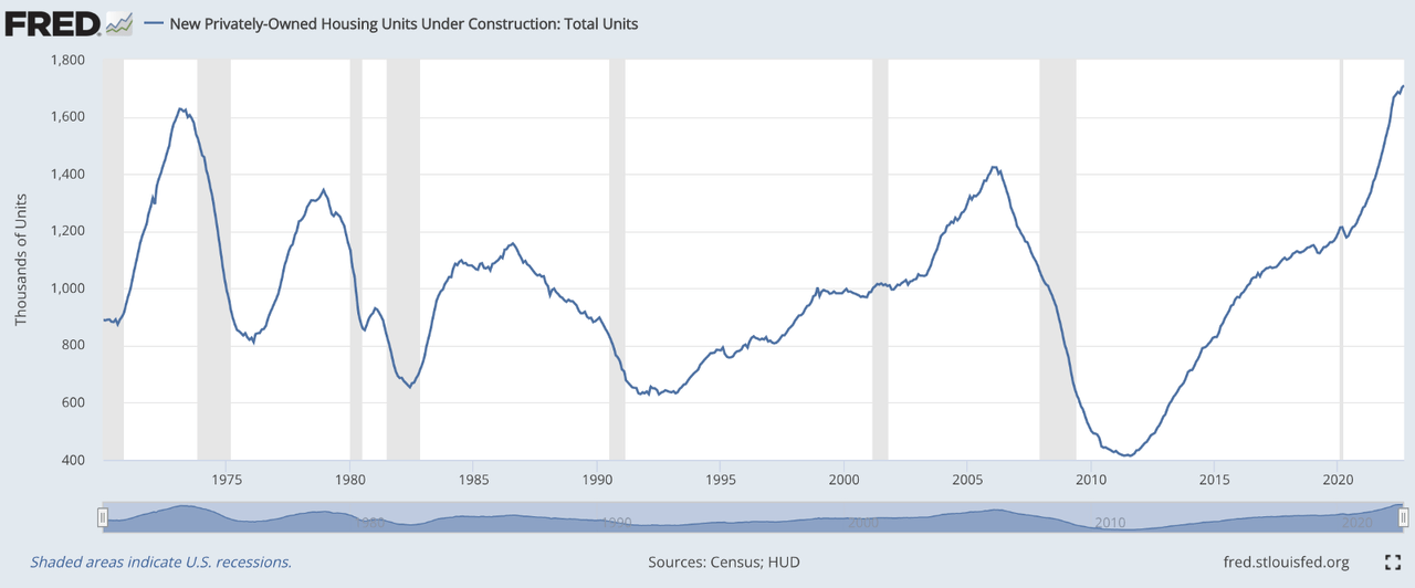 Chart of new homes under construction in the U.S.