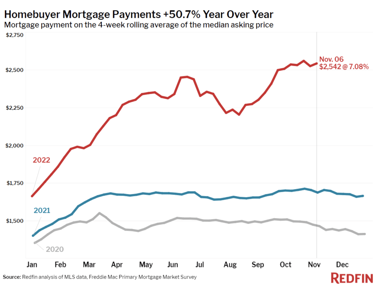 Chart showing annual trends in mortgage payment amounts