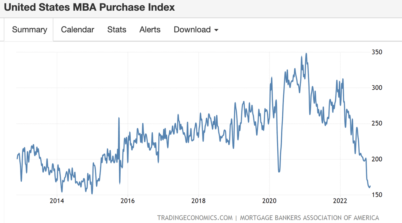 Chart showing index of mortgage applications in the U.S.