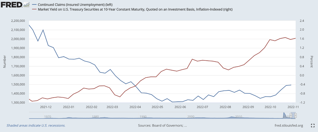 Chart showing both continued unemployment claims and real 10 year interest rates