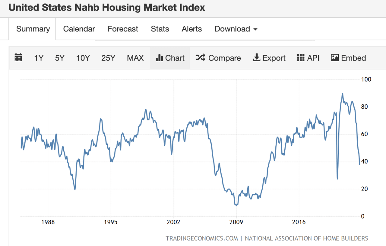 Chart showing NAHB housing market index
