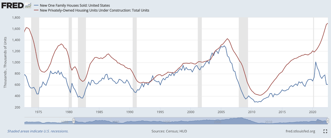 Chart showing both new units under construction and sold