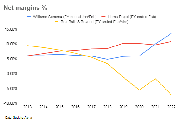 Williams-Sonoma is still super bullish on the housing market