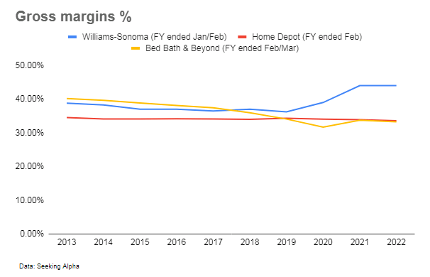 Williams-Sonoma gross margins %