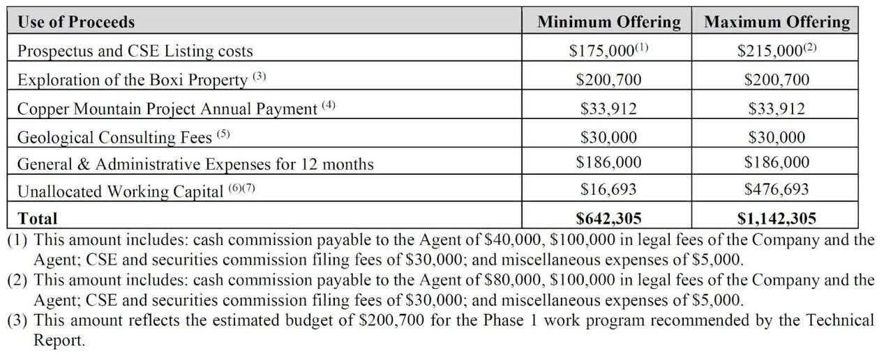 Proposed Use Of Proceeds