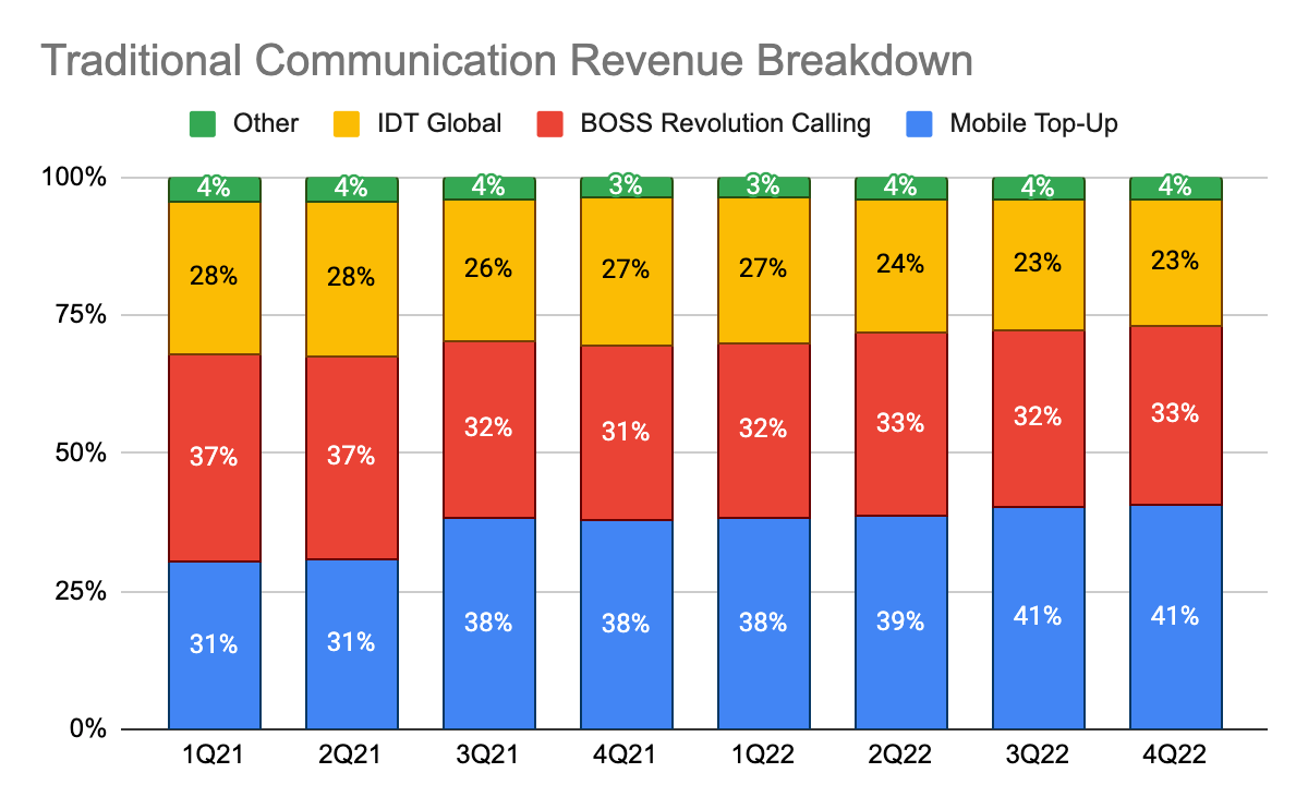 IDT Corporation's Traditional Communication Revenue Breakdown