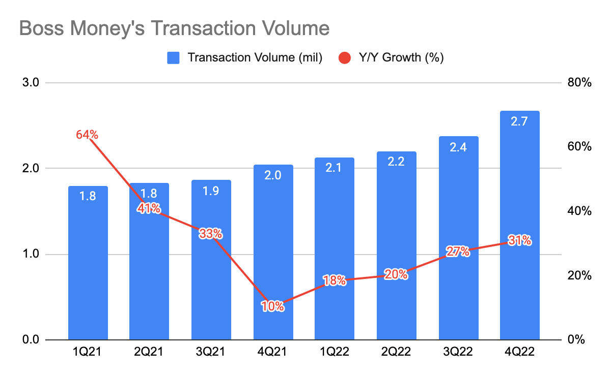IDT Corporation's BOSS Money Transaction Volume