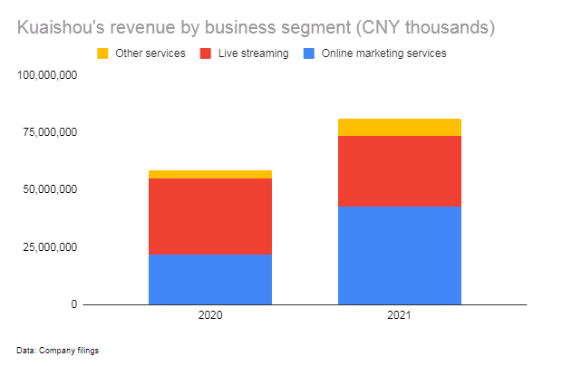 Kuaishou revenue by segment