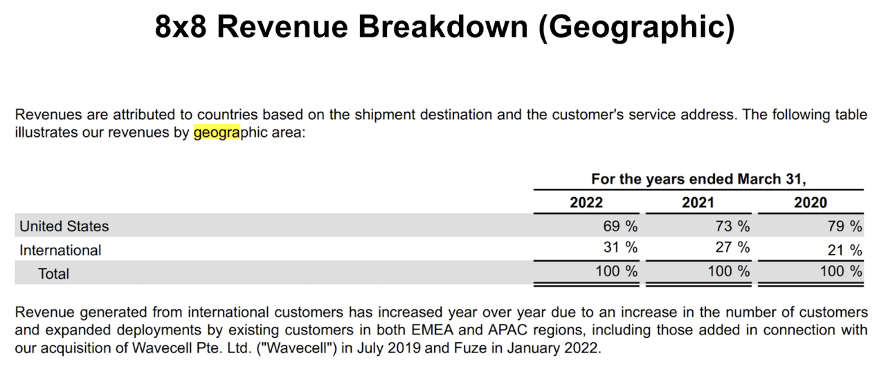 8x8's Geographical Revenue Breakdown