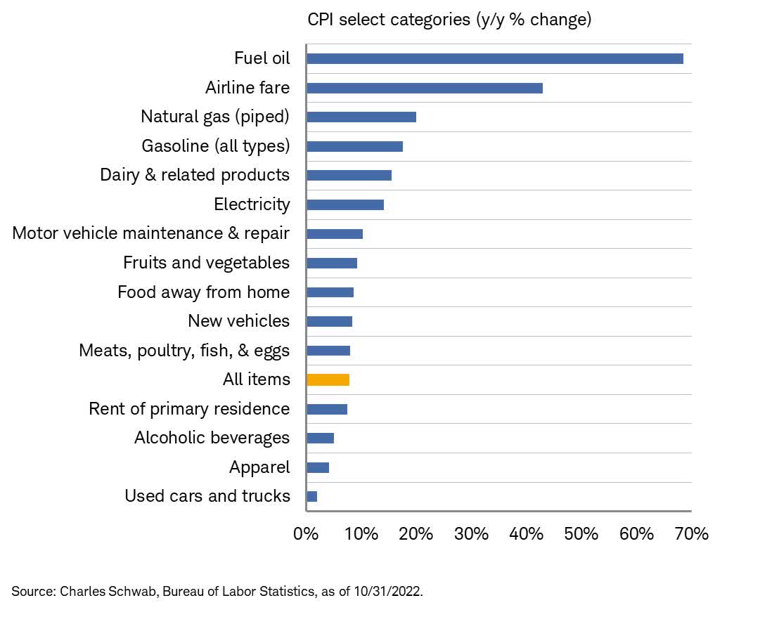 CPI by category